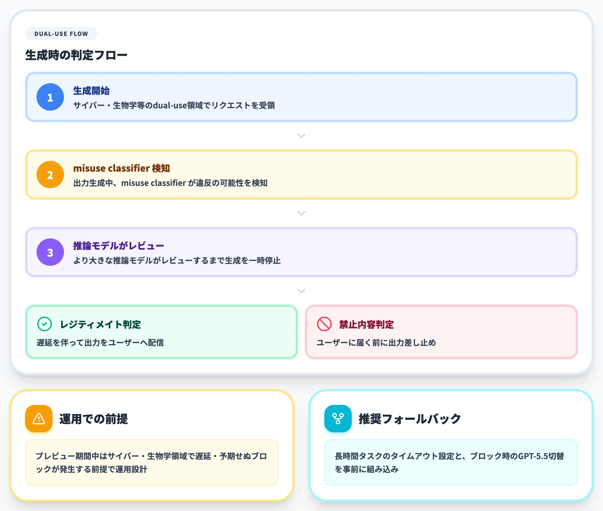 dual-use領域での実運用ブロック挙動