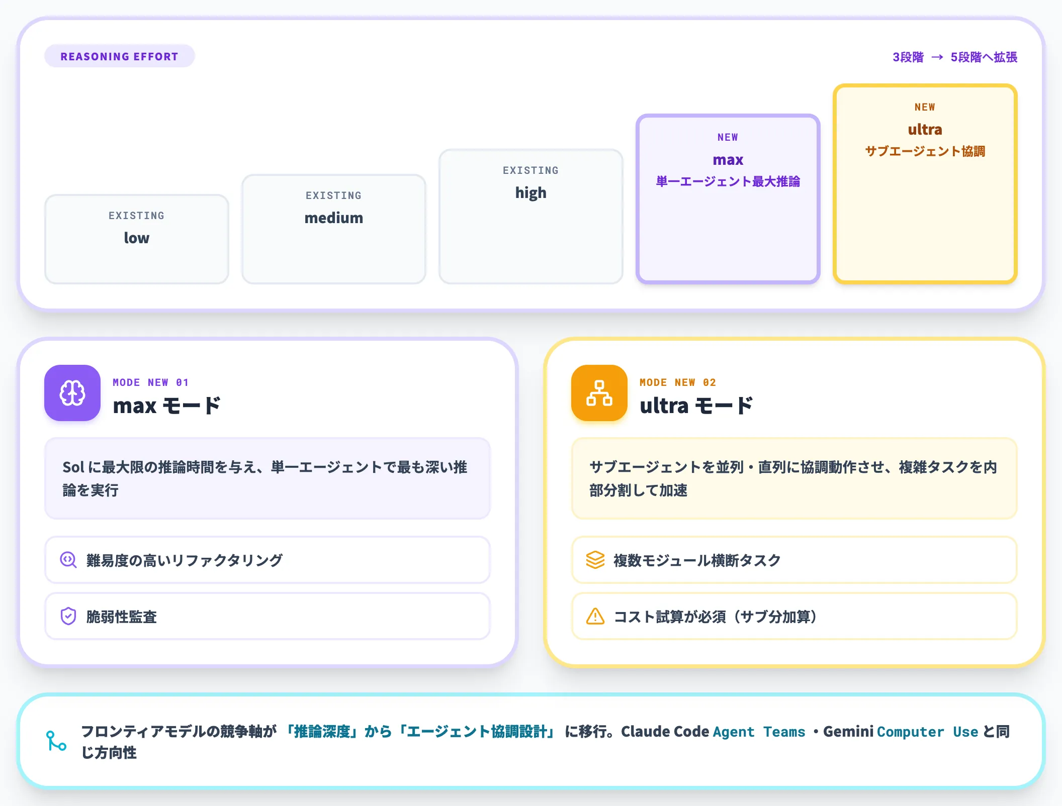 max ultra推論モード追加