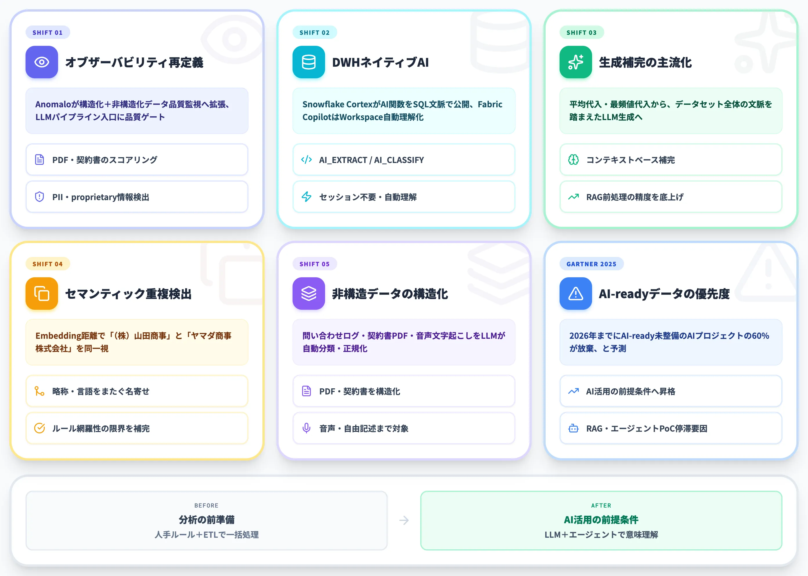 データクレンジングをAIで効率化する全体像