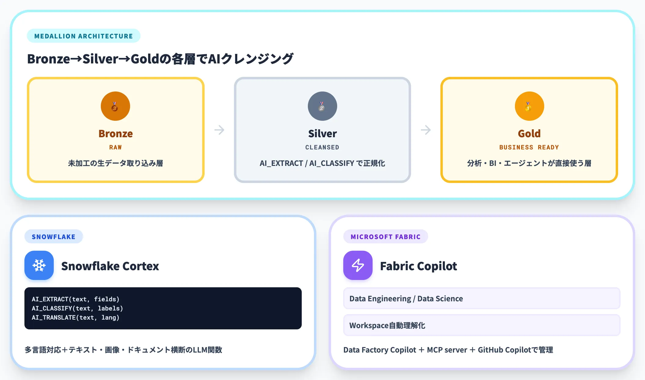 データ基盤 DWH データレイク でのクレンジング