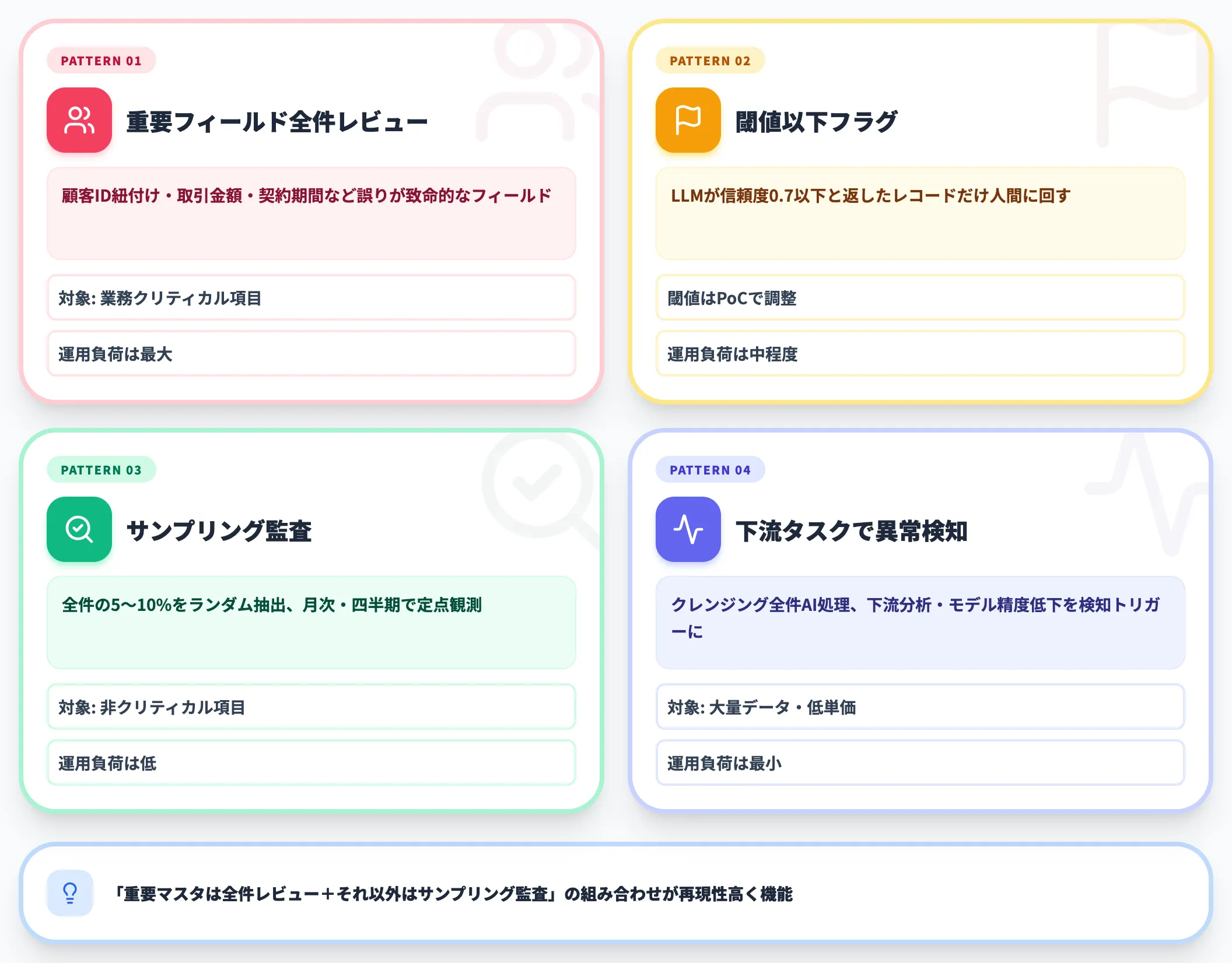 出力検証と人間レビューの役割分担