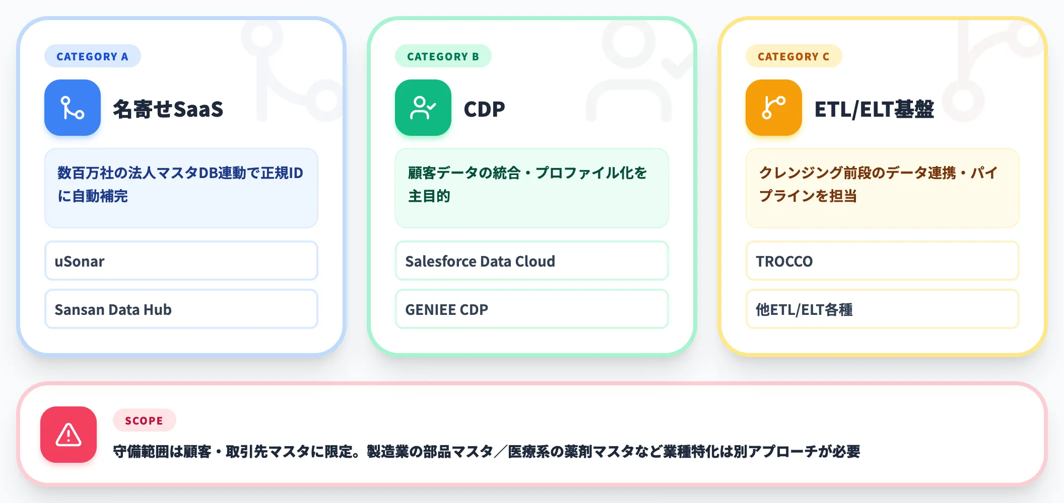 名寄せ・CDP特化