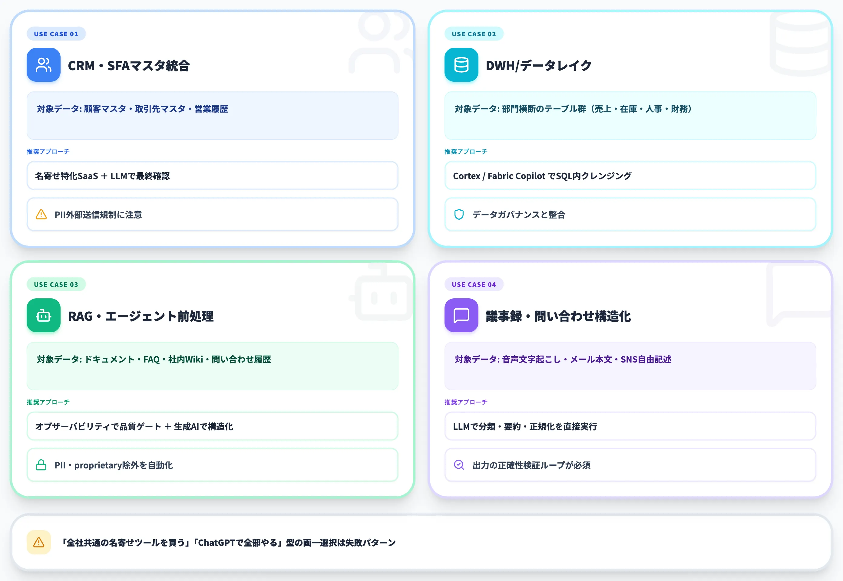 業務ユースケース別 AIデータクレンジングの使い分け