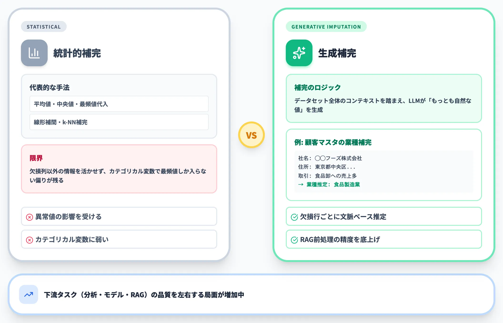 欠損補完 生成補完への進化