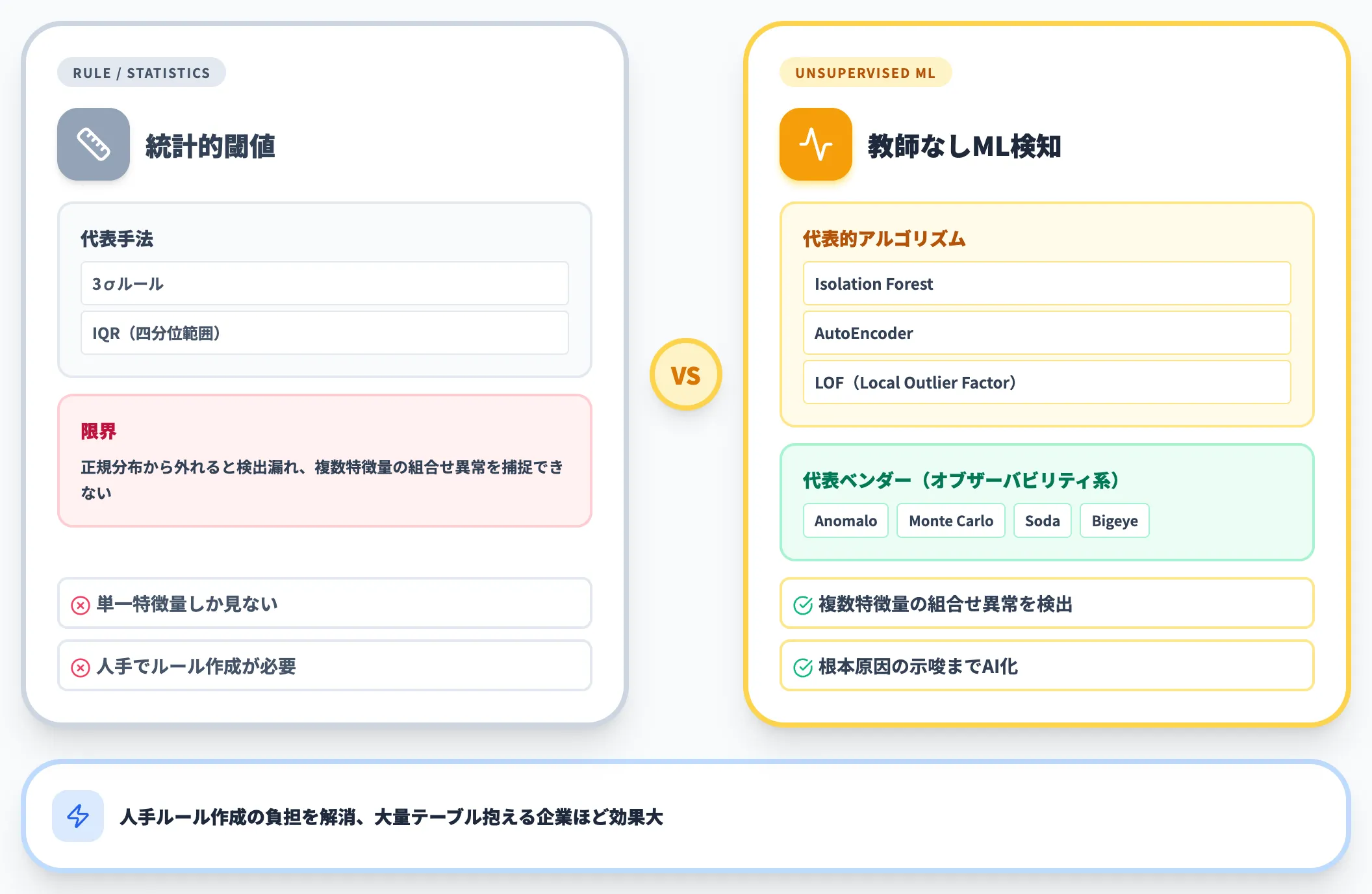 異常値検出 教師なしMLで未知パターンも検出