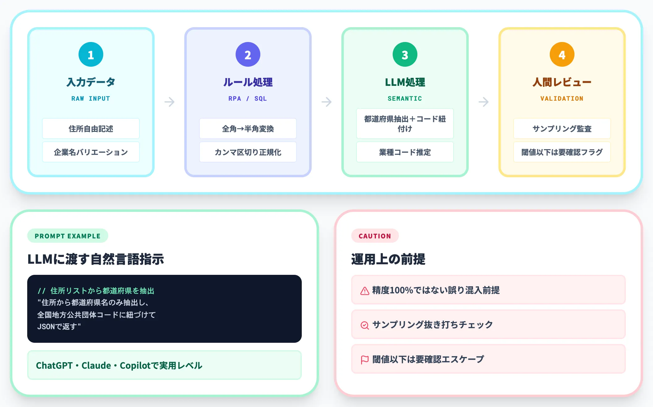 表記揺れ統一 自由記述のクレンジング