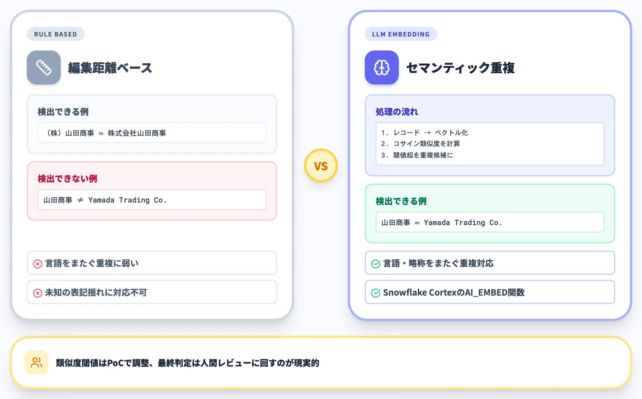 重複検出 LLM Embeddingで意味的重複まで吸収