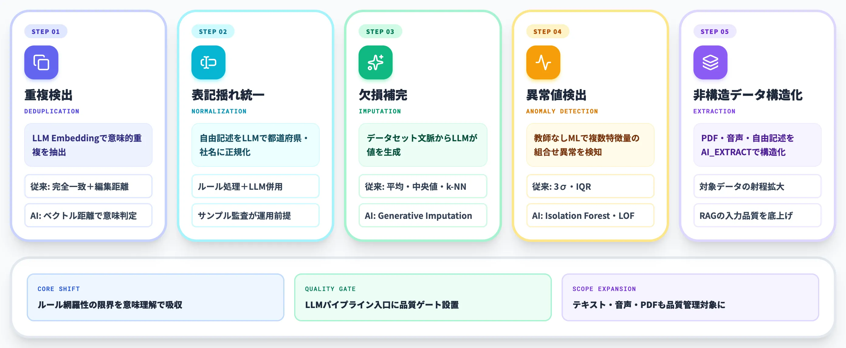 AIで進化するデータクレンジング5工程