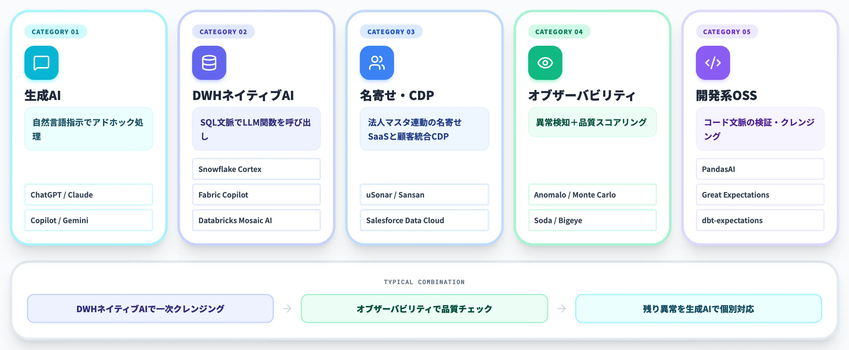 AIデータクレンジングの主要ツールカテゴリ