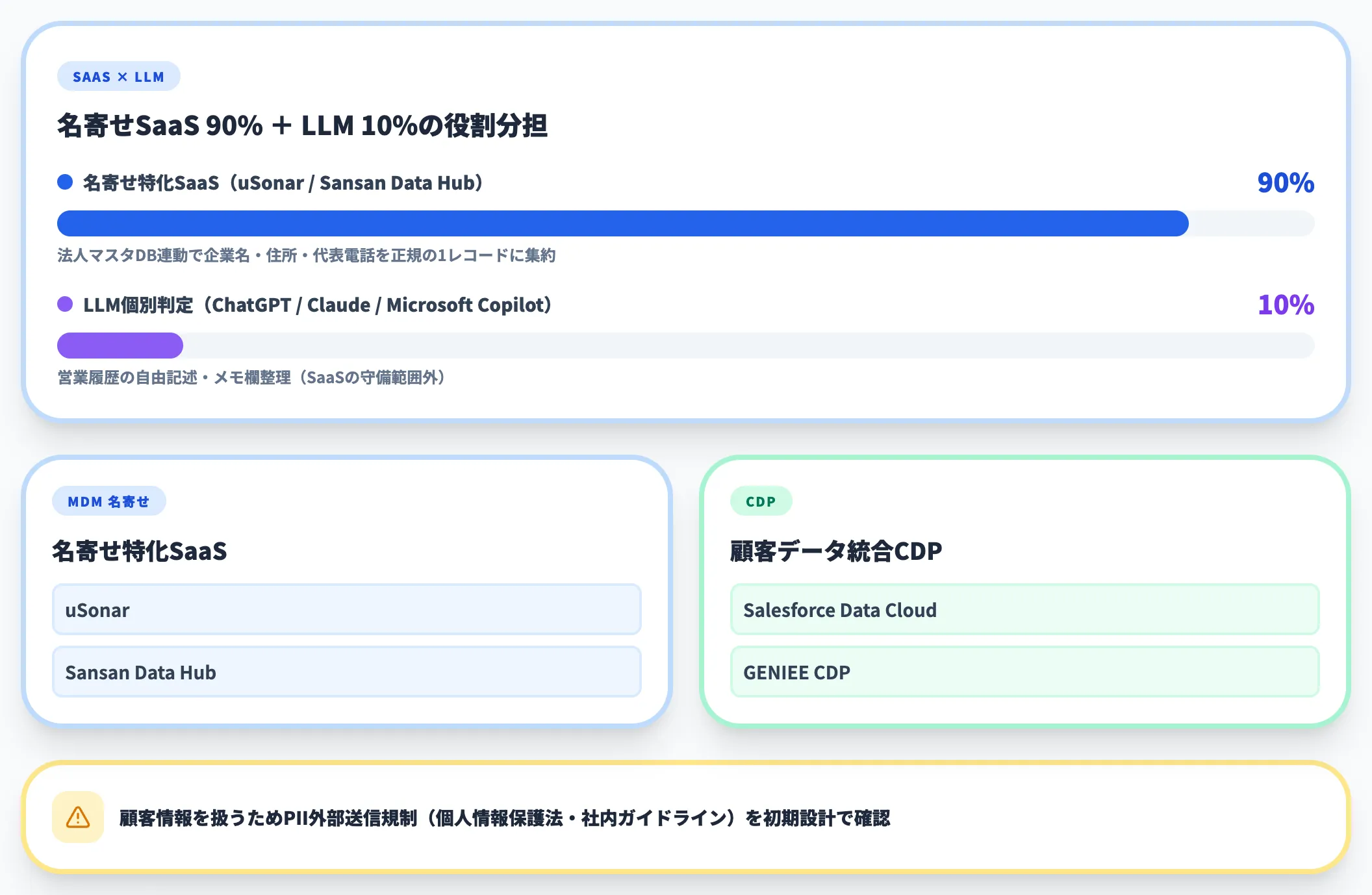 CRM・SFAマスタ統合での実装