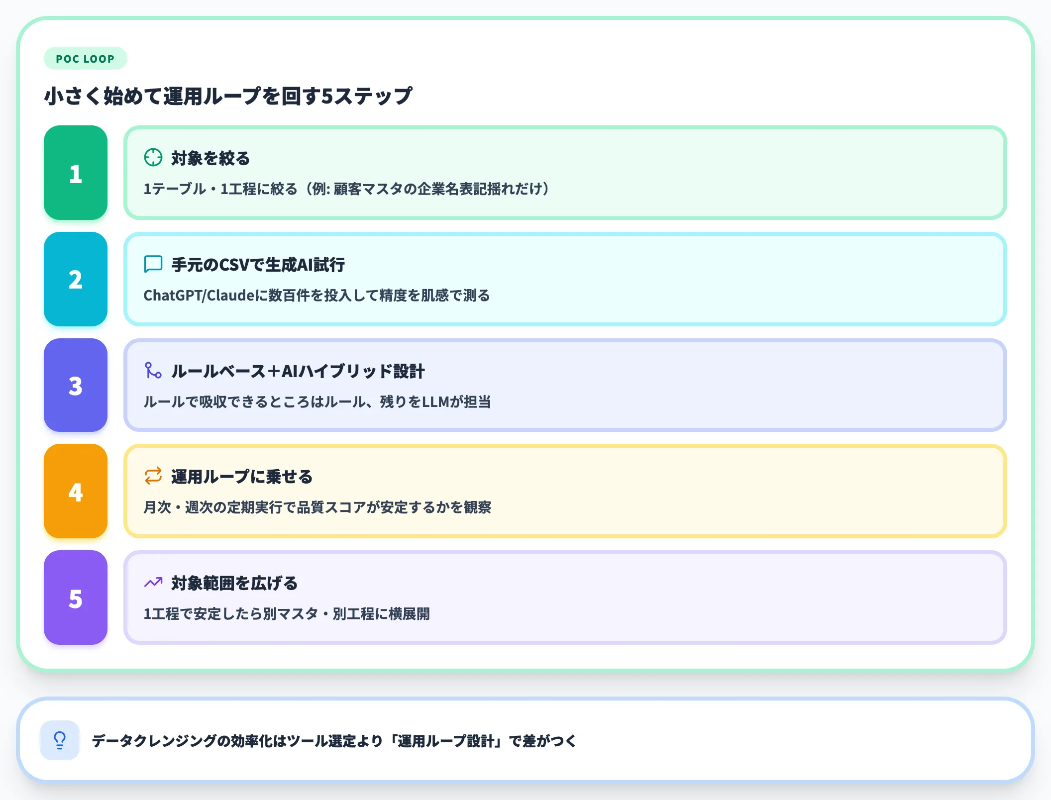 PoCの一歩目 小さく始めて運用ループを回す