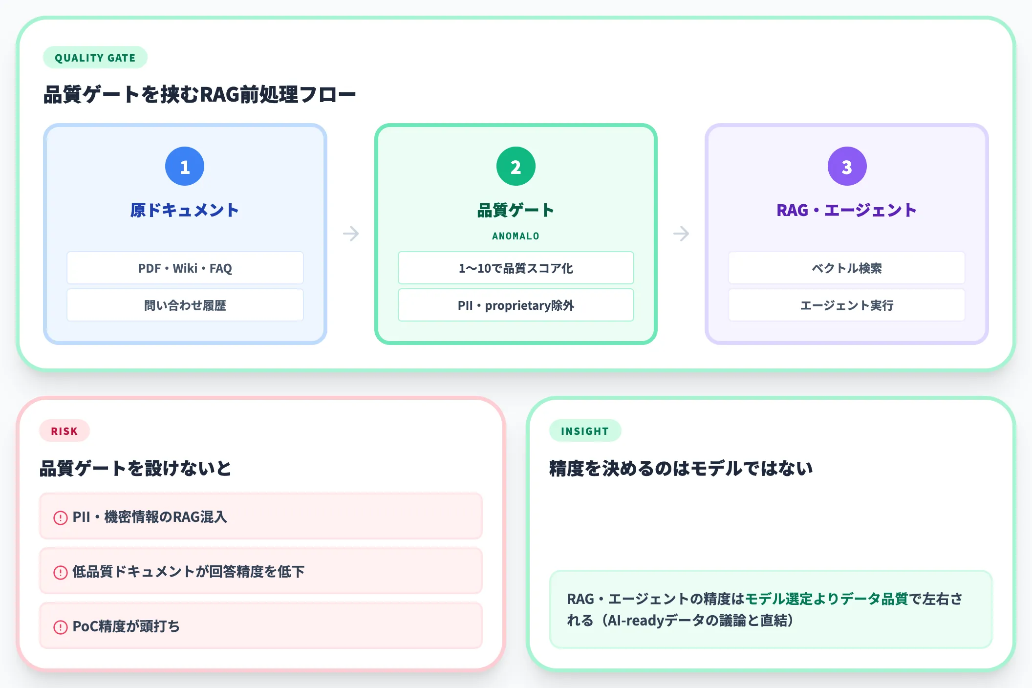 RAG・AIエージェント向け前処理