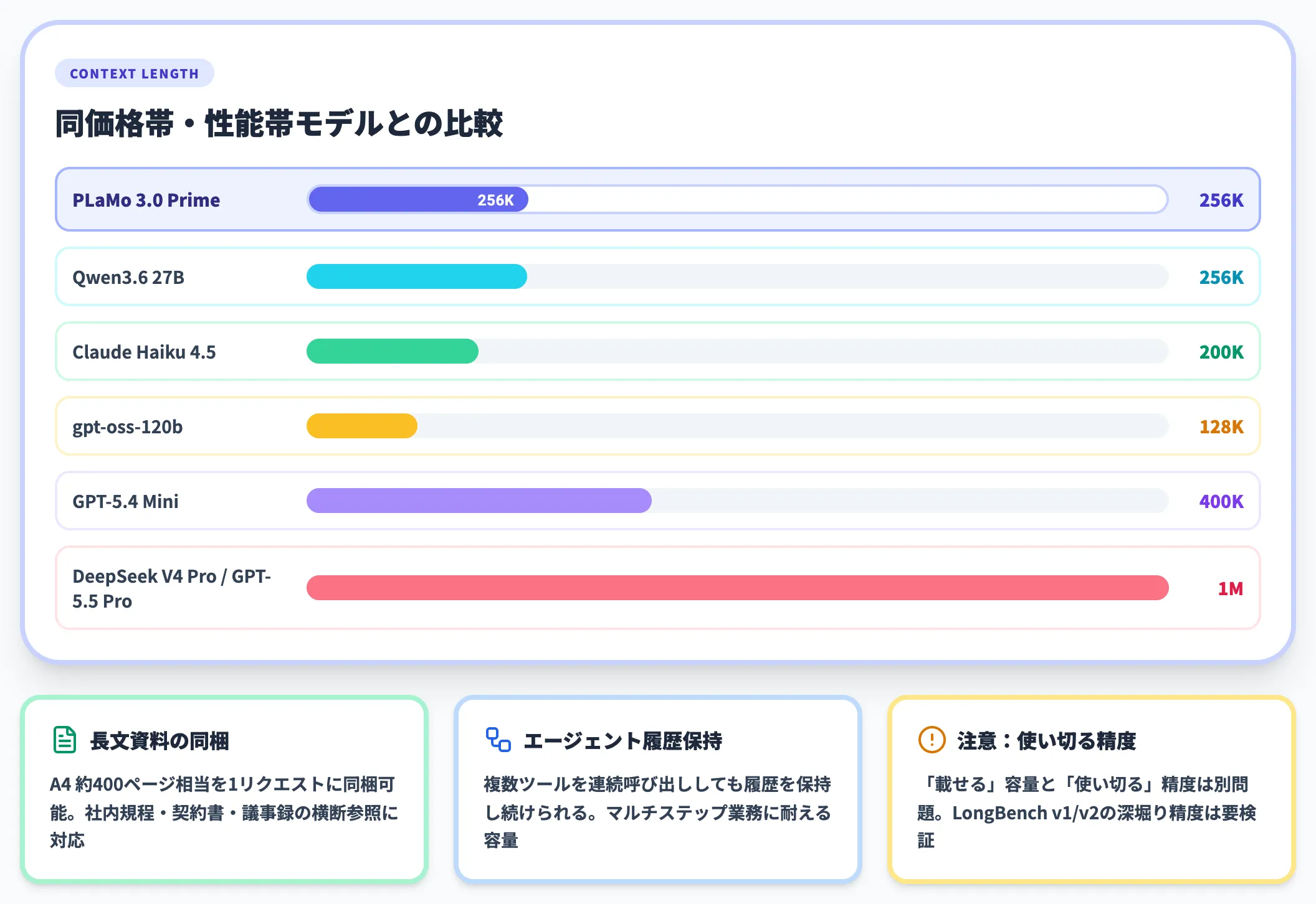 コンテキスト長256Kがエージェント設計に与えるインパクト