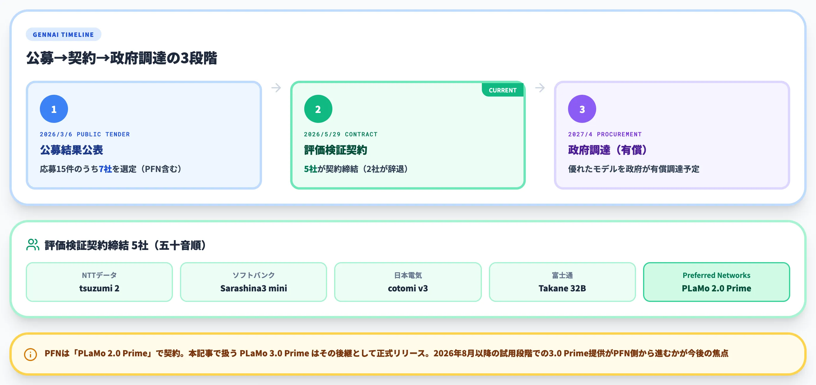 デジタル庁源内の国内LLM選定