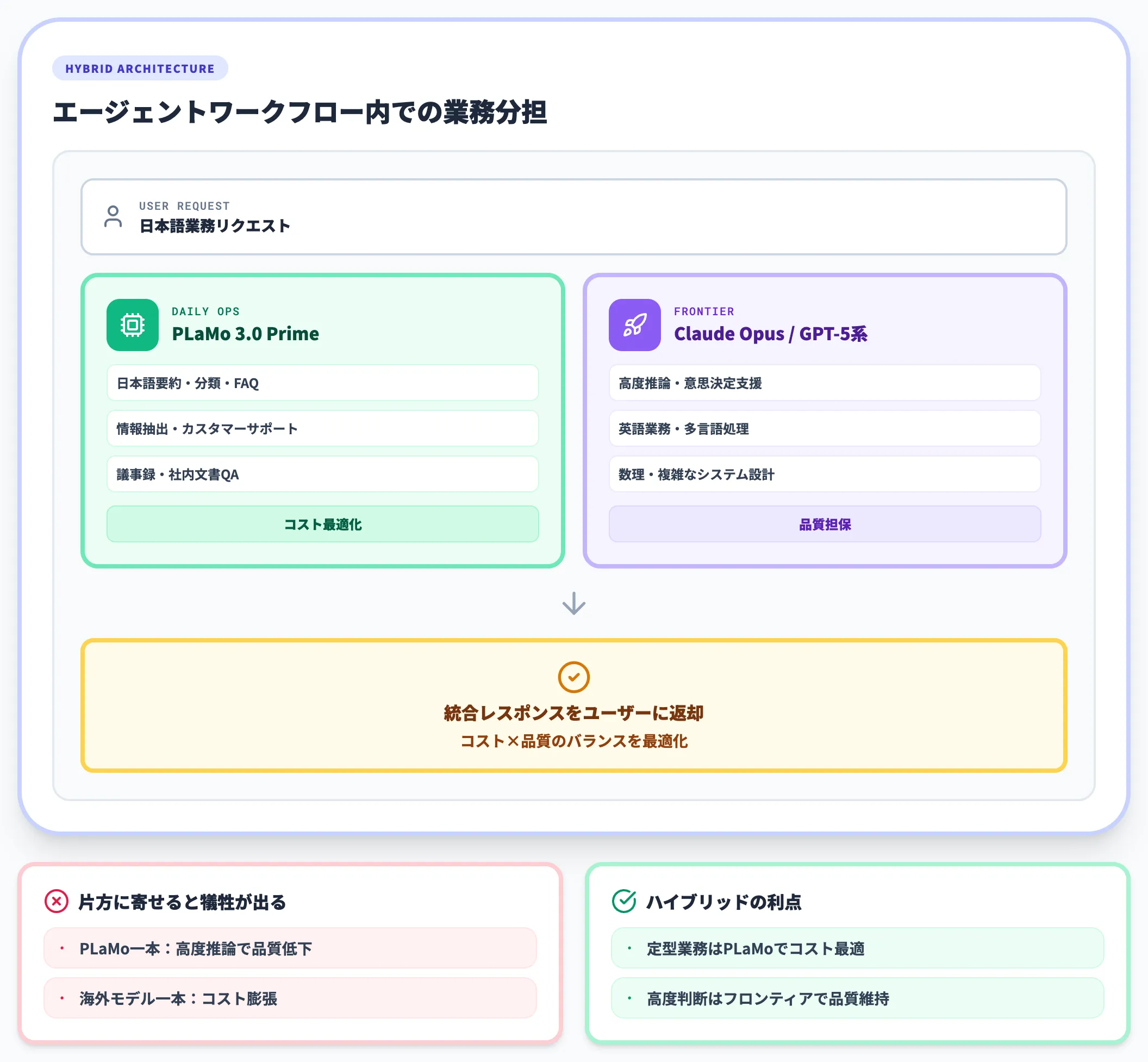 ハイブリッド運用の現実解