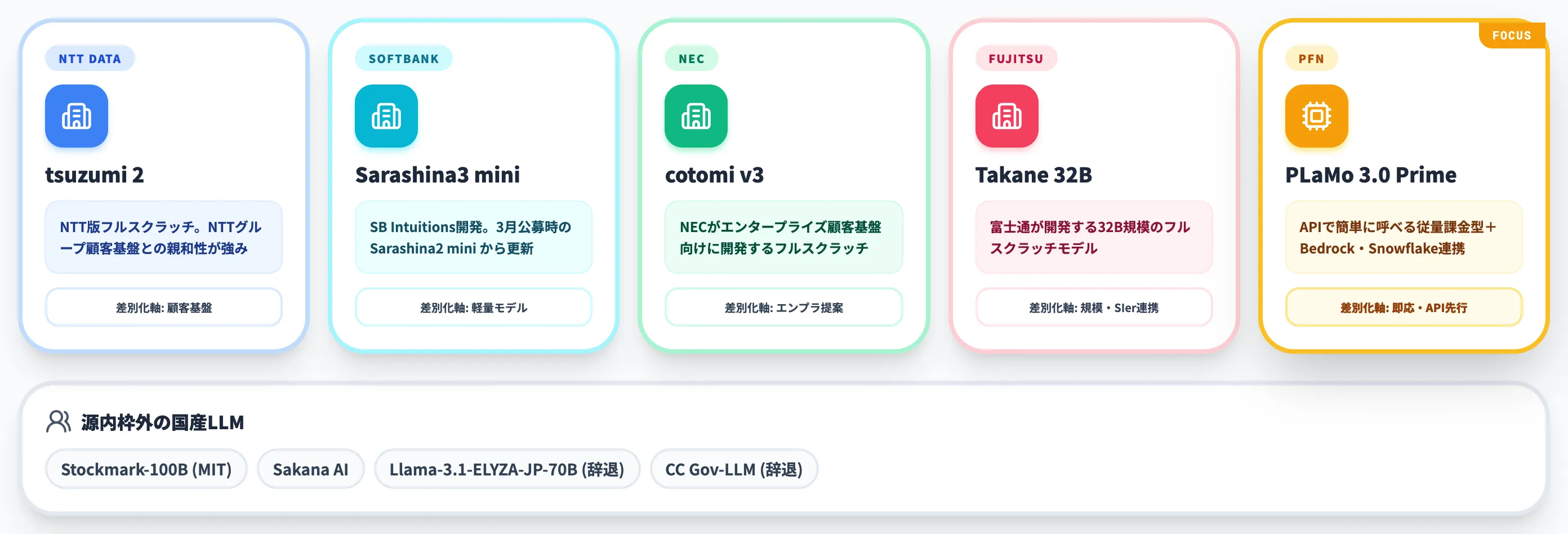 他の国産LLMとの位置関係