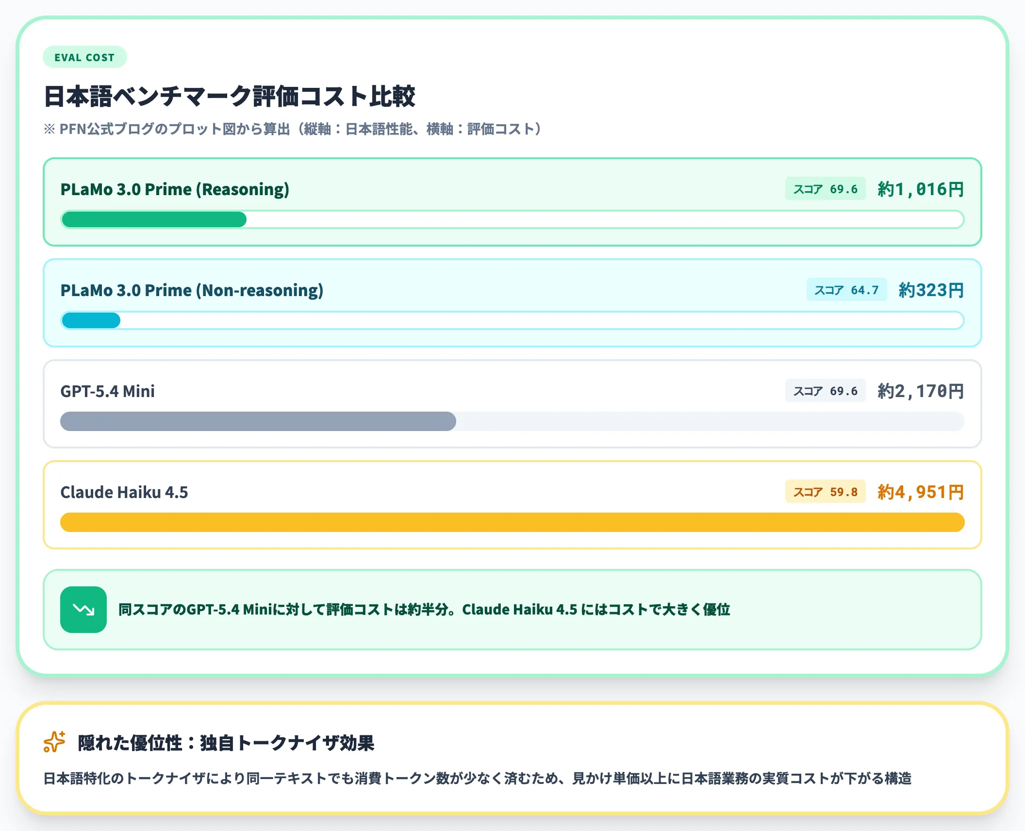 同価格帯モデルとのコスト比較