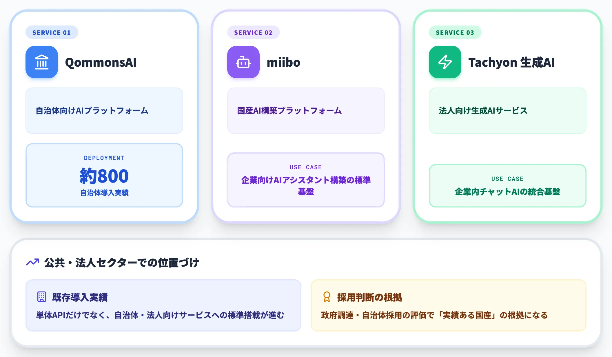 標準搭載されているサービス群