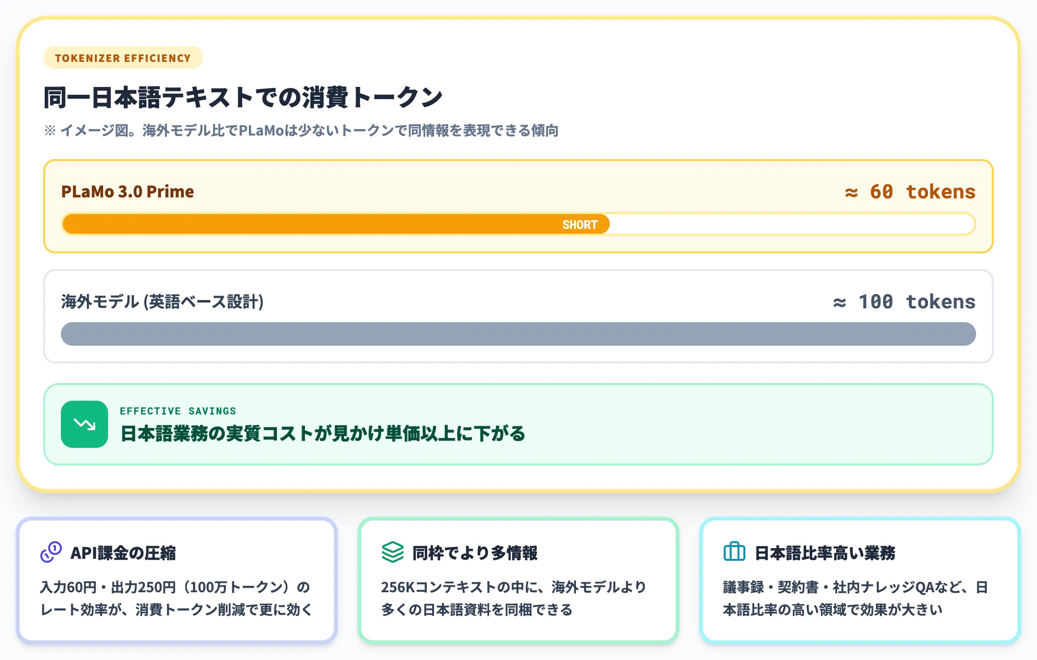 独自トークナイザによる日本語効率