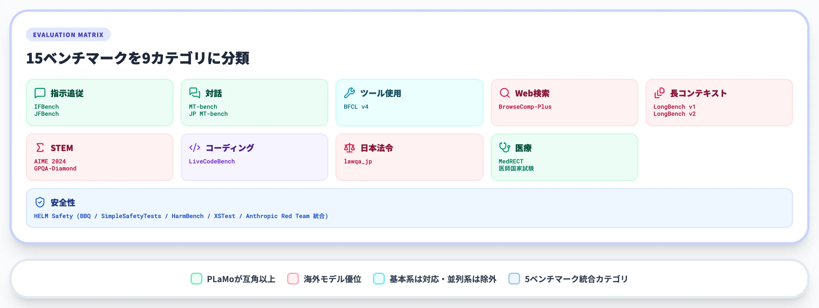 15項目のベンチマーク評価対象