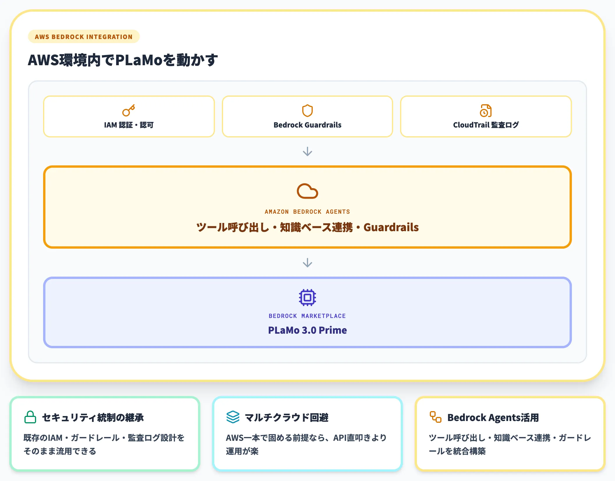Amazon Bedrock経由のメリット