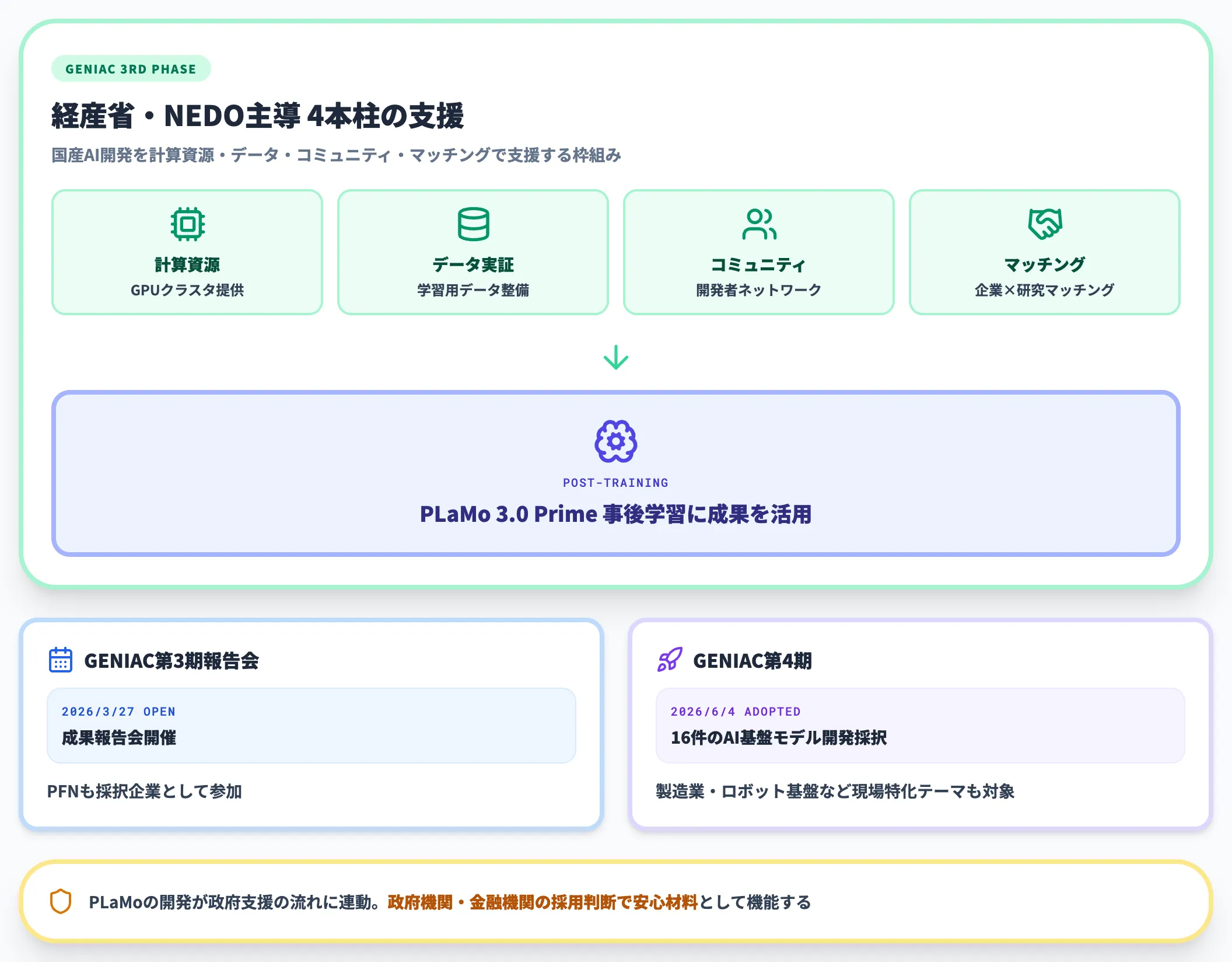 GENIAC第3期成果の事後学習活用