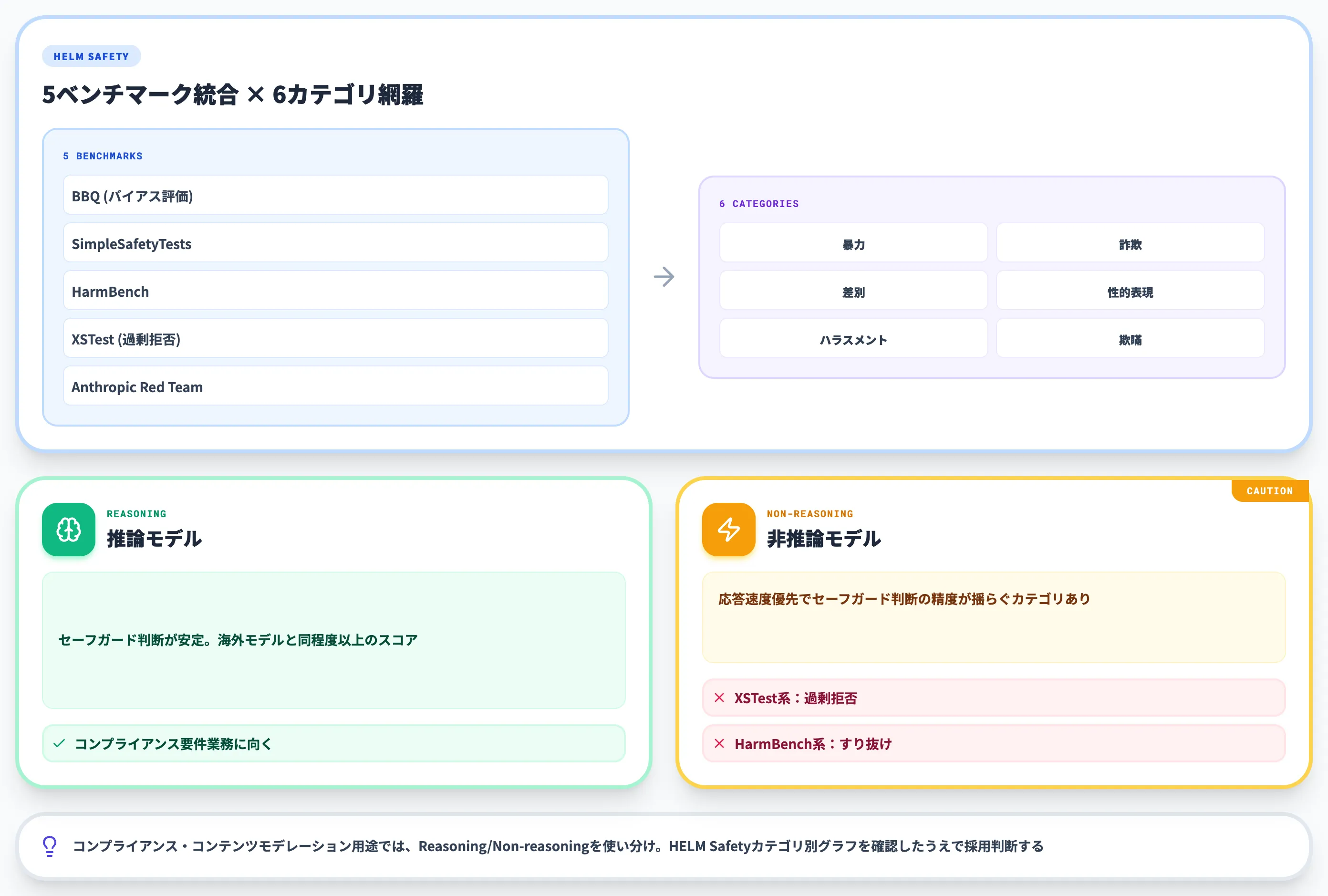 HELM Safety 非推論モデルの過剰拒否課題
