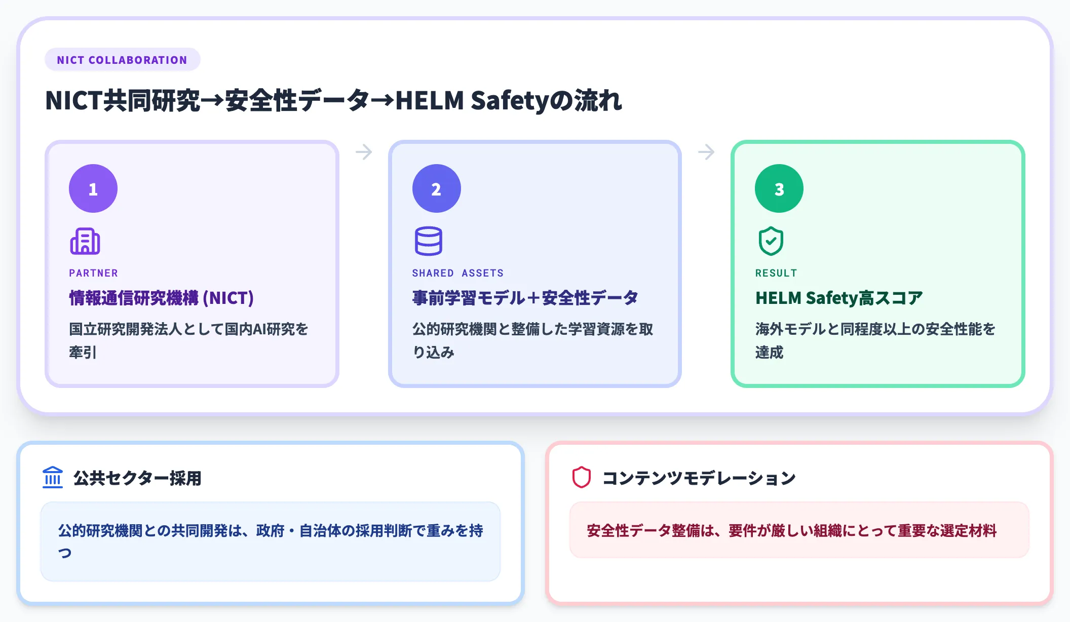 NICT共同研究と安全性データの取り込み