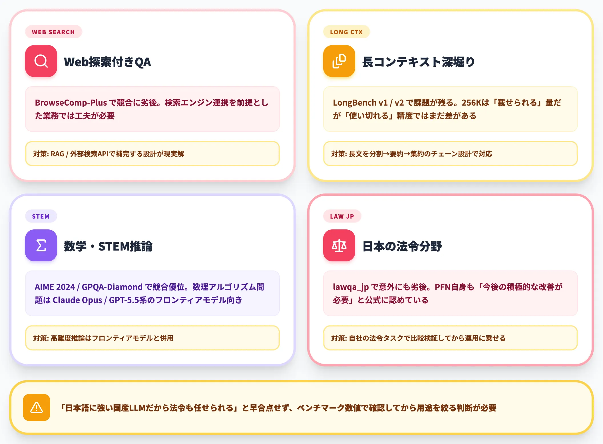 PLaMo 3.0 Primeがまだ劣後する領域