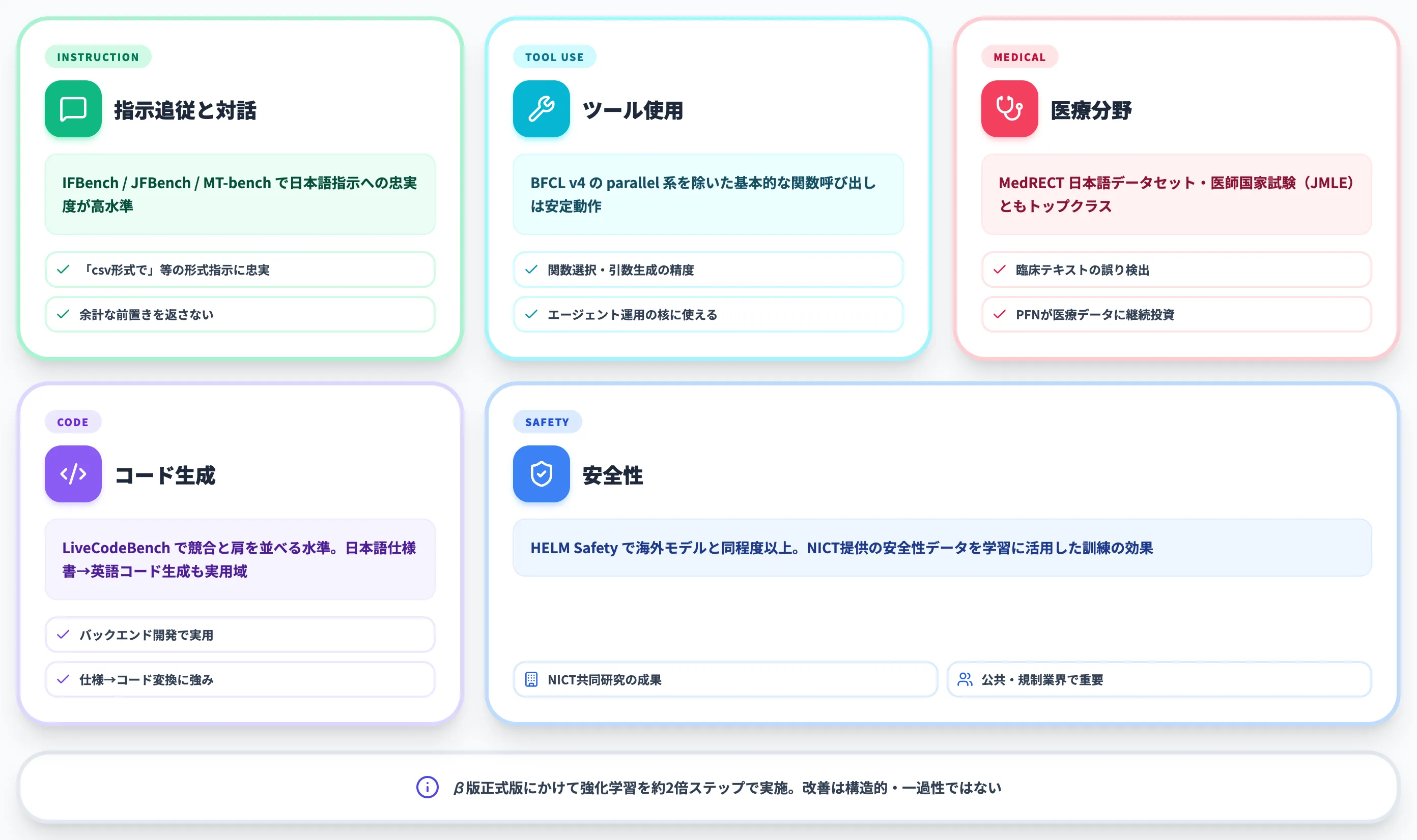 PLaMo 3.0 Primeが強い領域