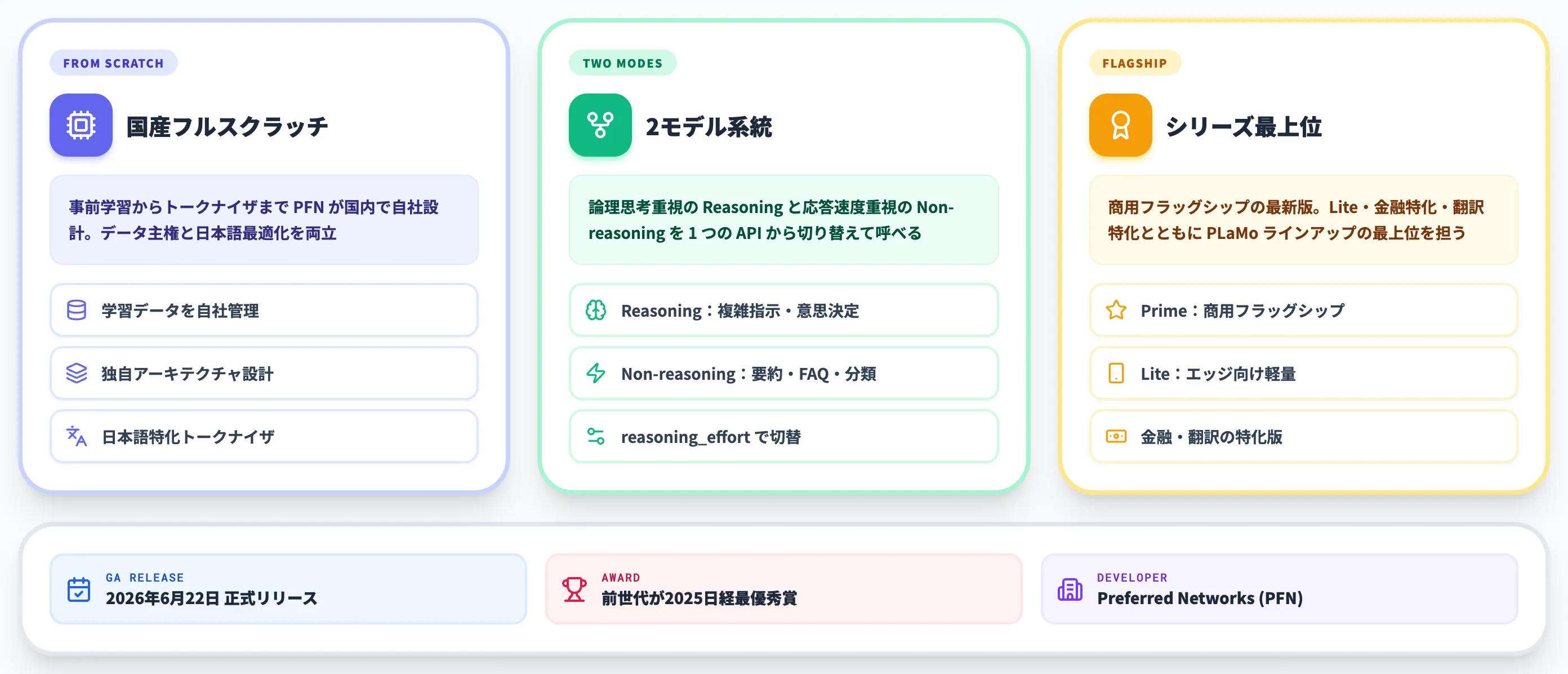 PLaMo 3.0 Primeとは