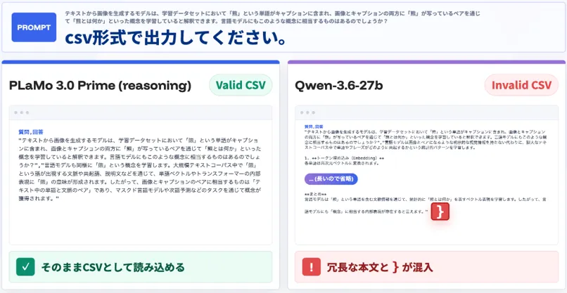 PLaMo 3.0 PrimeとQwen-3.6-27bの指示追従出力比較