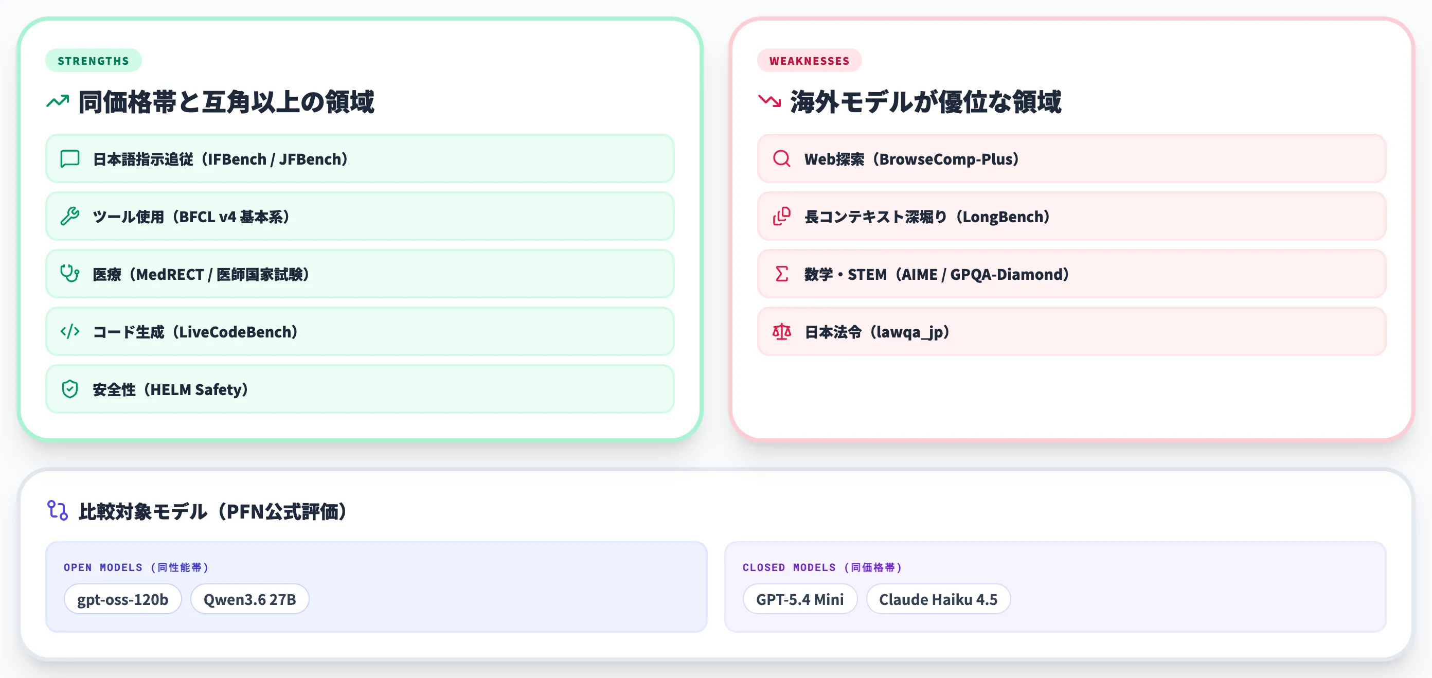 PLaMo 3.0 Primeのベンチマーク