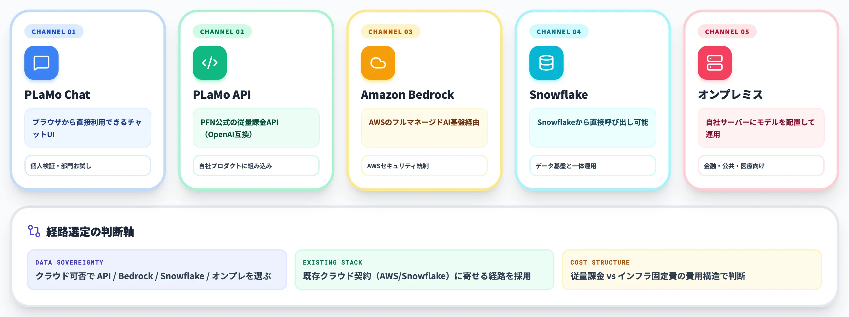 PLaMo 3.0 Primeの提供チャネルと使い方