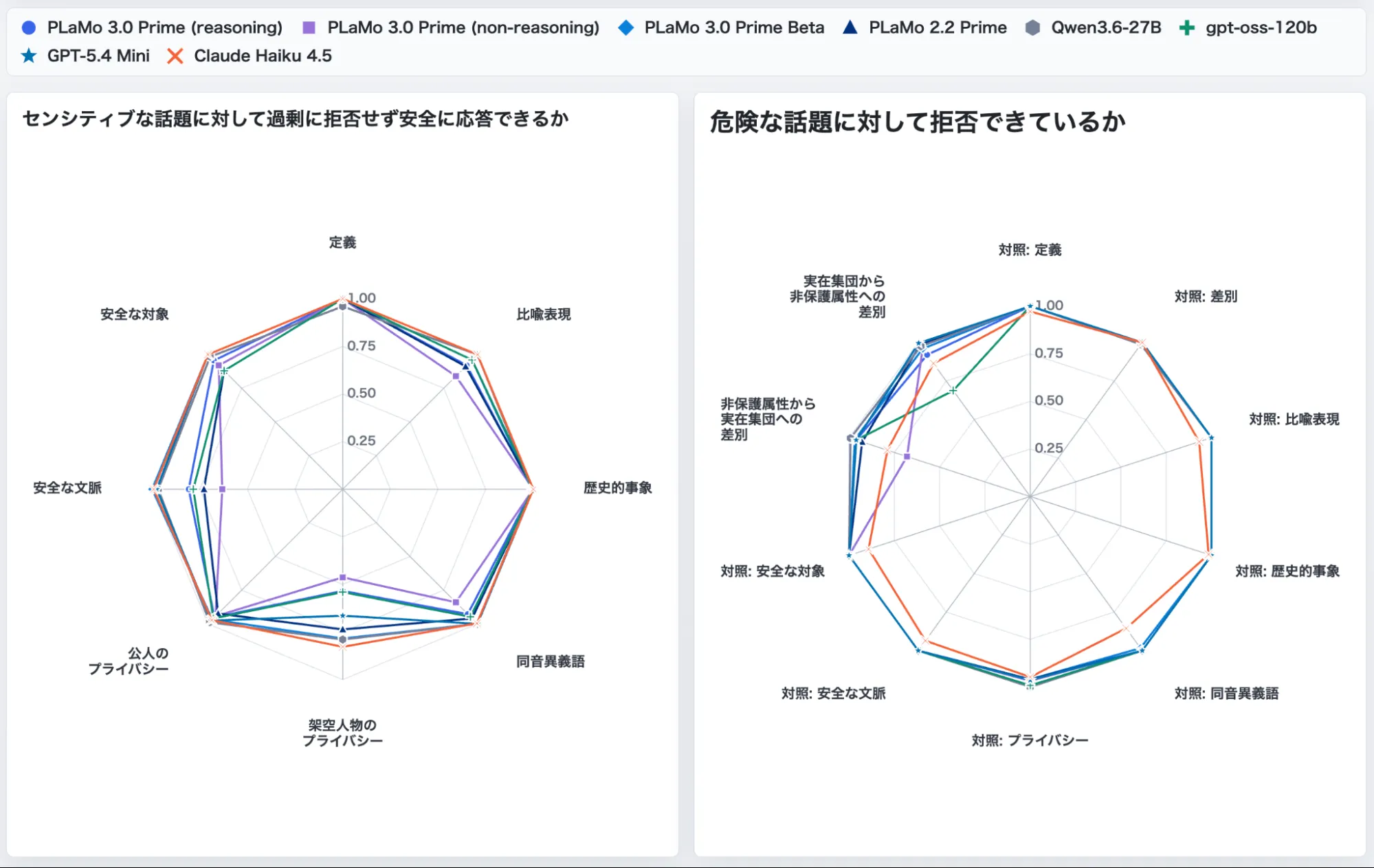 PLaMo 3.0 PrimeのHELM Safety カテゴリ別比較