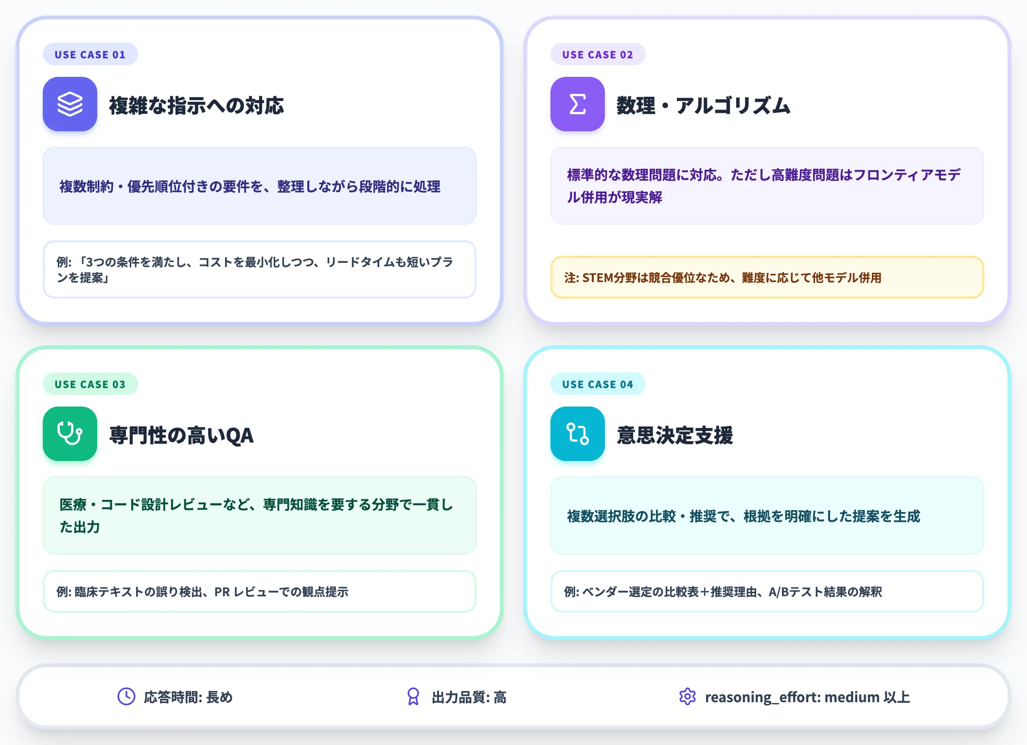 Reasoningモデルが向くユースケース