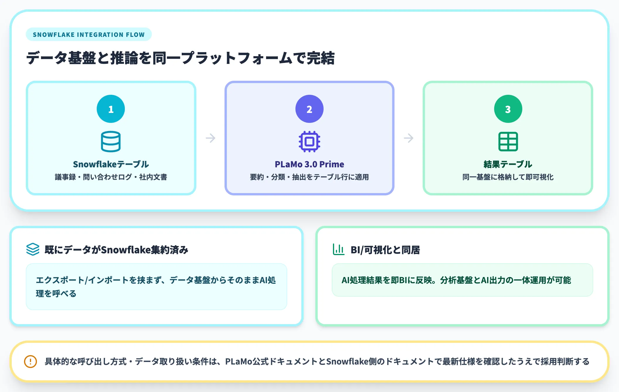 Snowflake連携でデータ基盤と一体運用