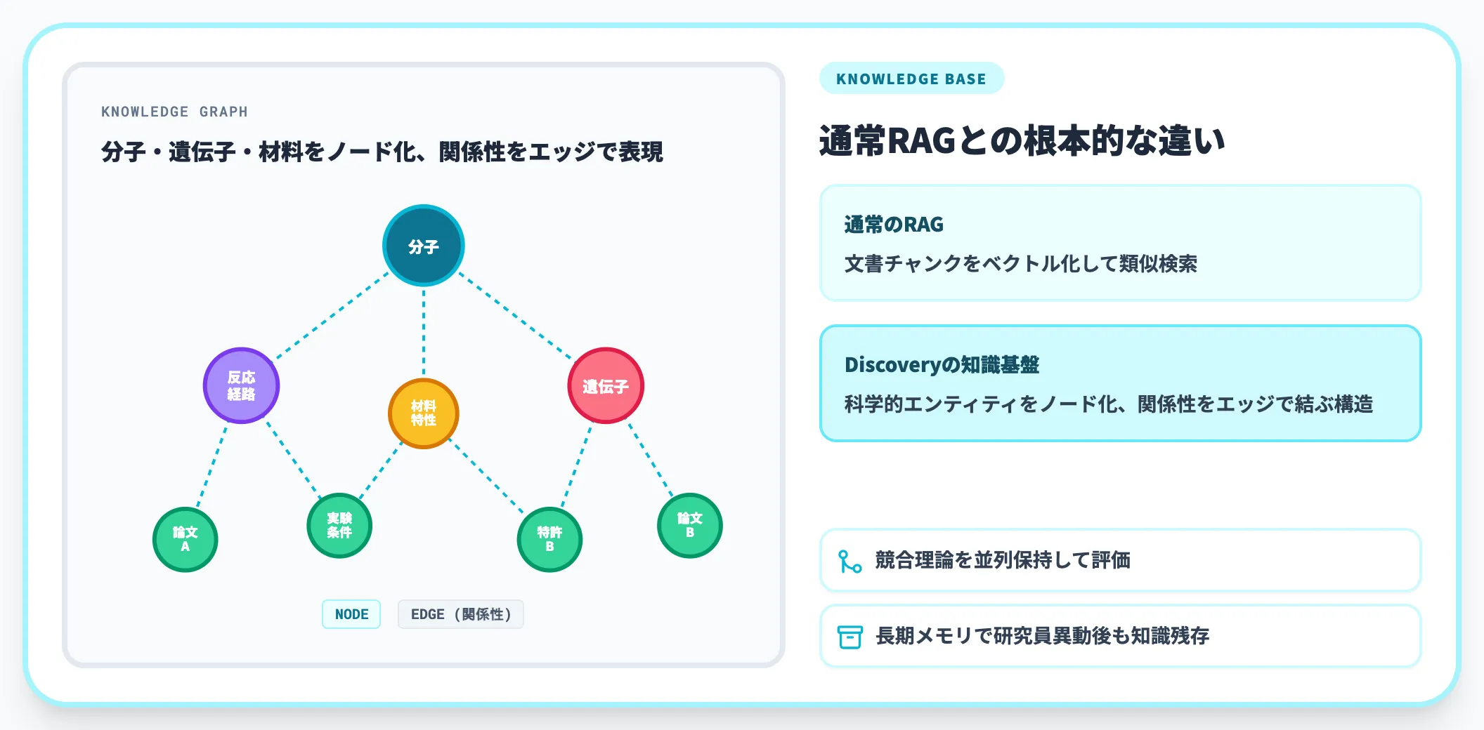 グラフベース知識基盤