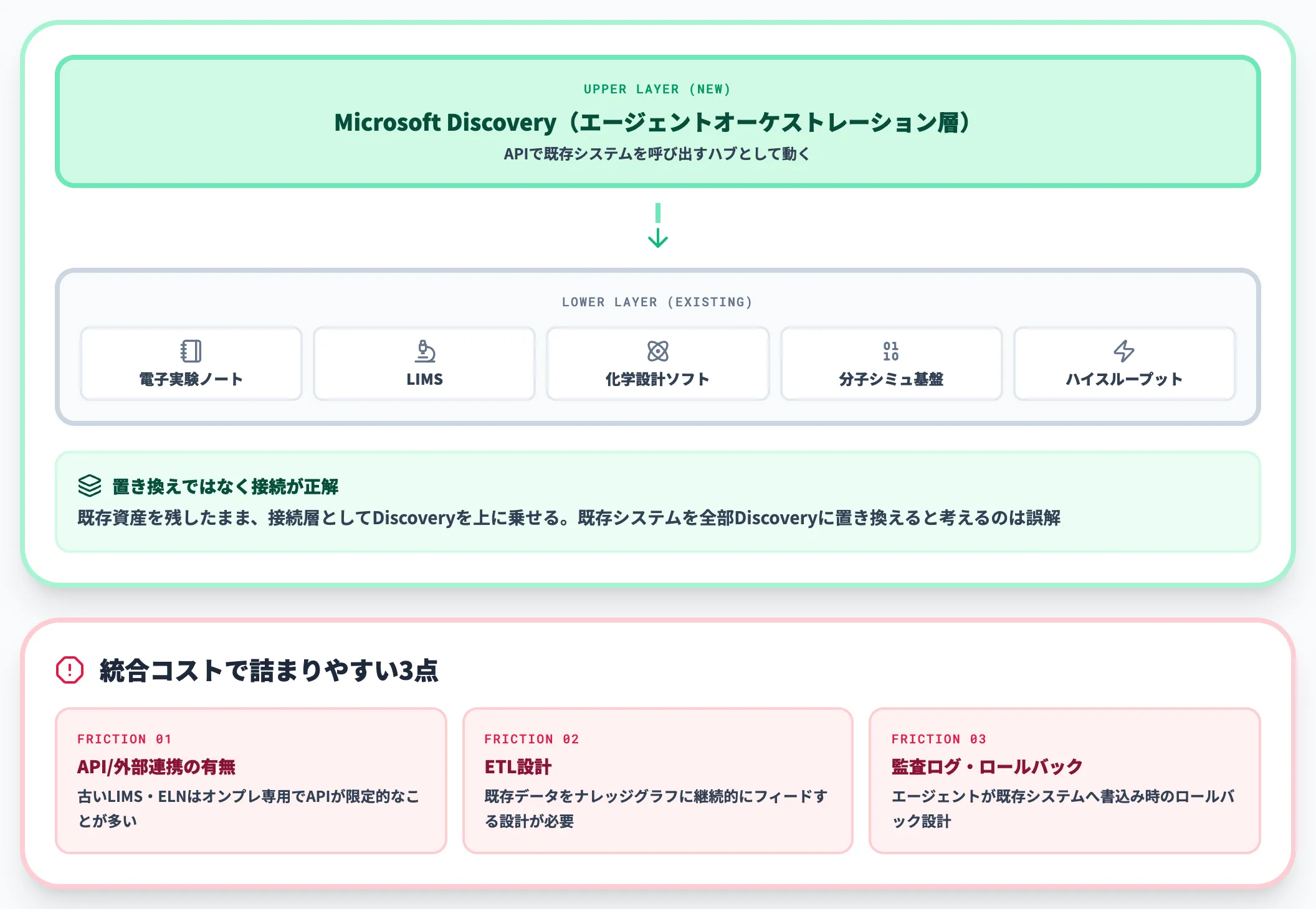 既存R&Dシステムとの統合コスト