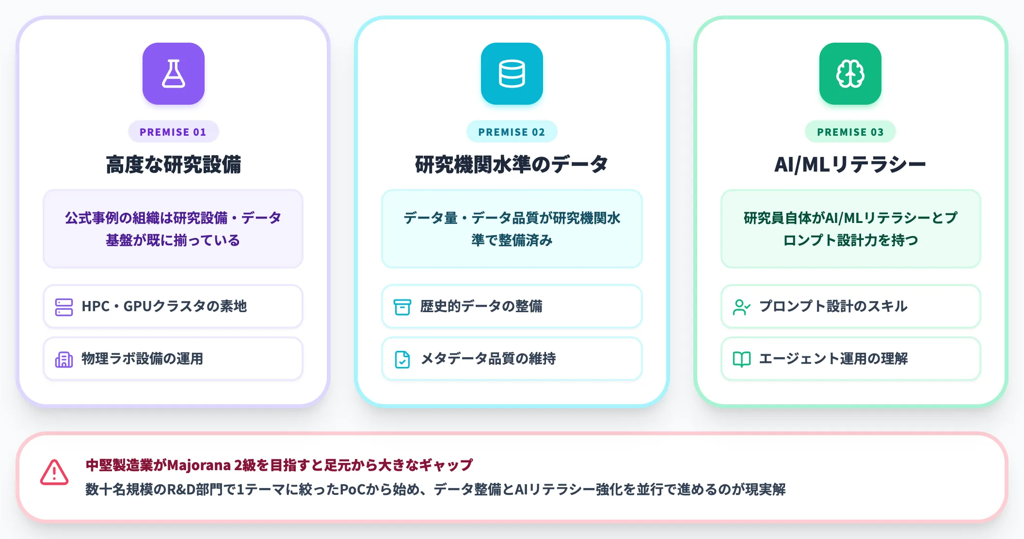 組織前提の3条件