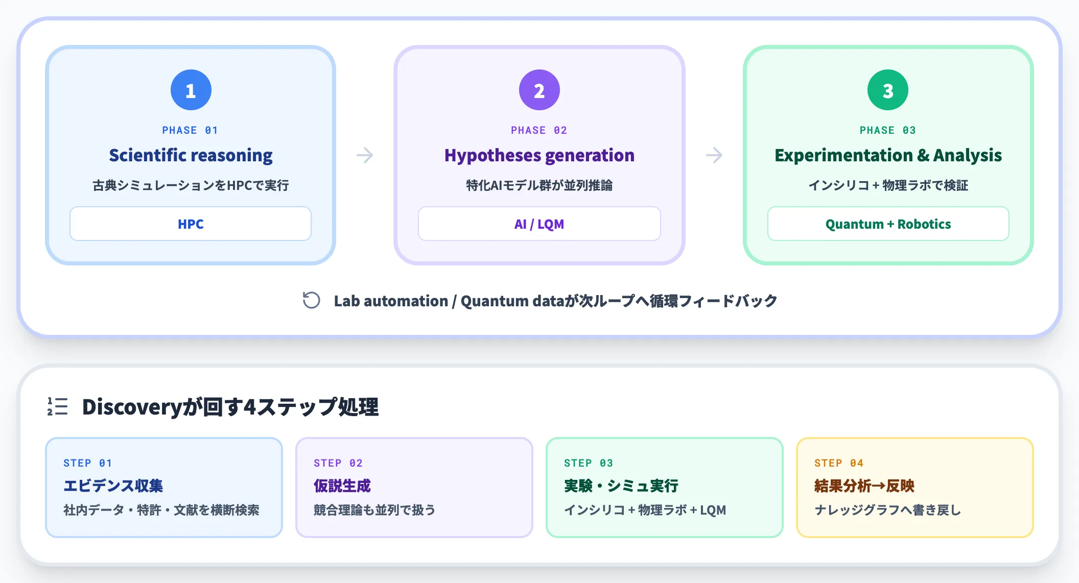 Discovery Engineが模倣する科学的手法のループ