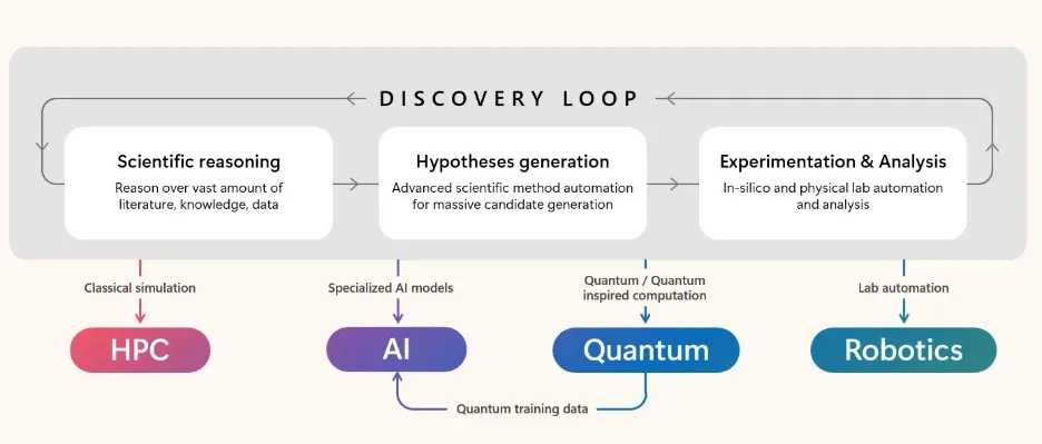 Discovery Engineの科学的手法ループとHPC/AI/Quantum/Robotics統合