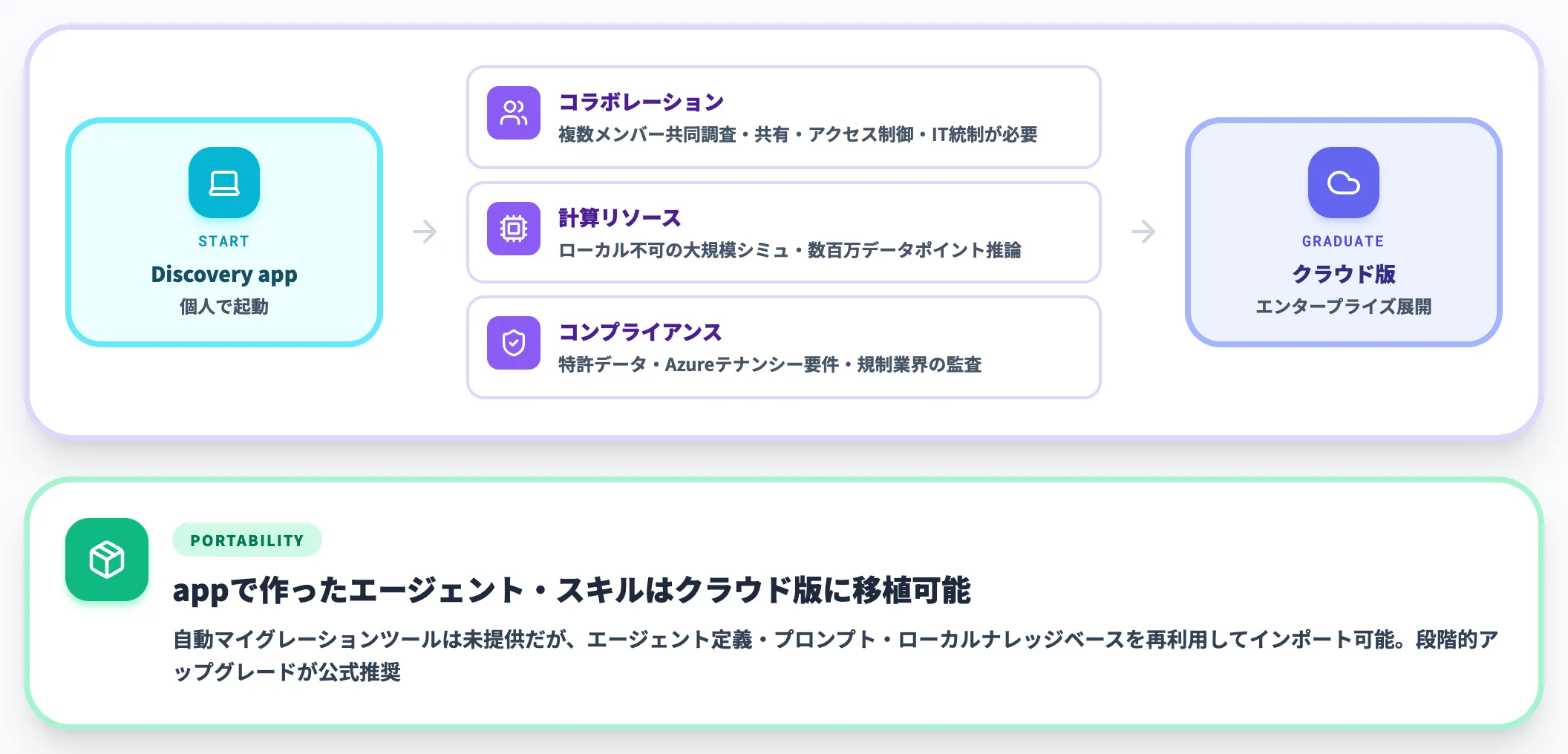 Discovery appからクラウド版への卒業シナリオ
