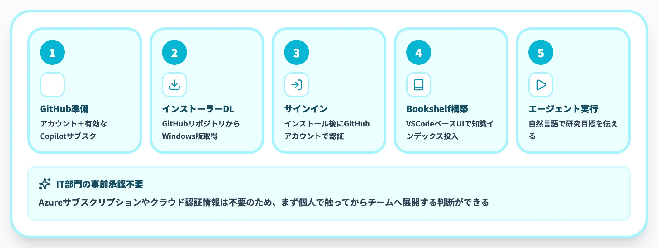 Discovery app利用開始の基本フロー