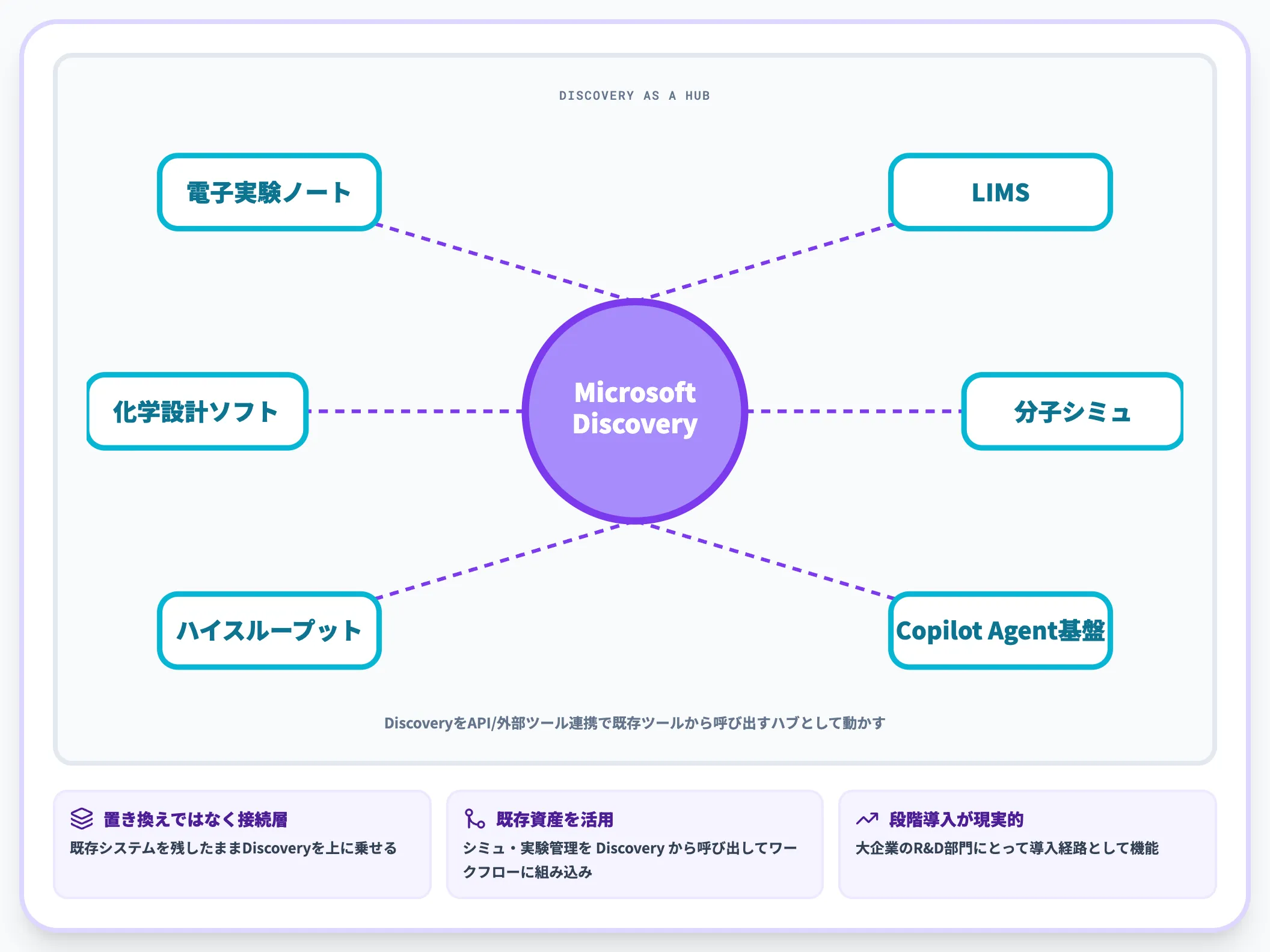 Discoveryと既存R&D特化ツールとの関係