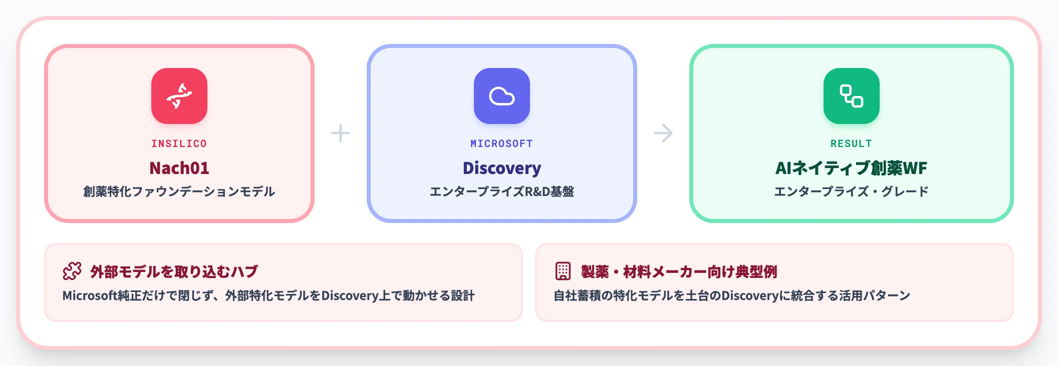 Insilico Medicine事例