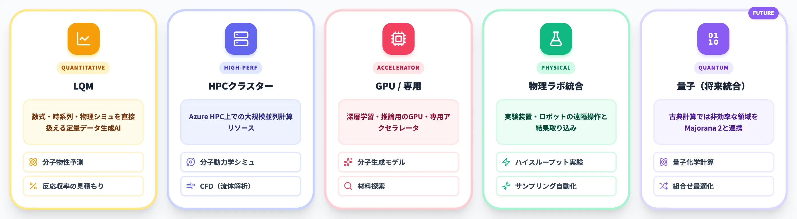 LQM・HPC・量子コンピューティングとの統合