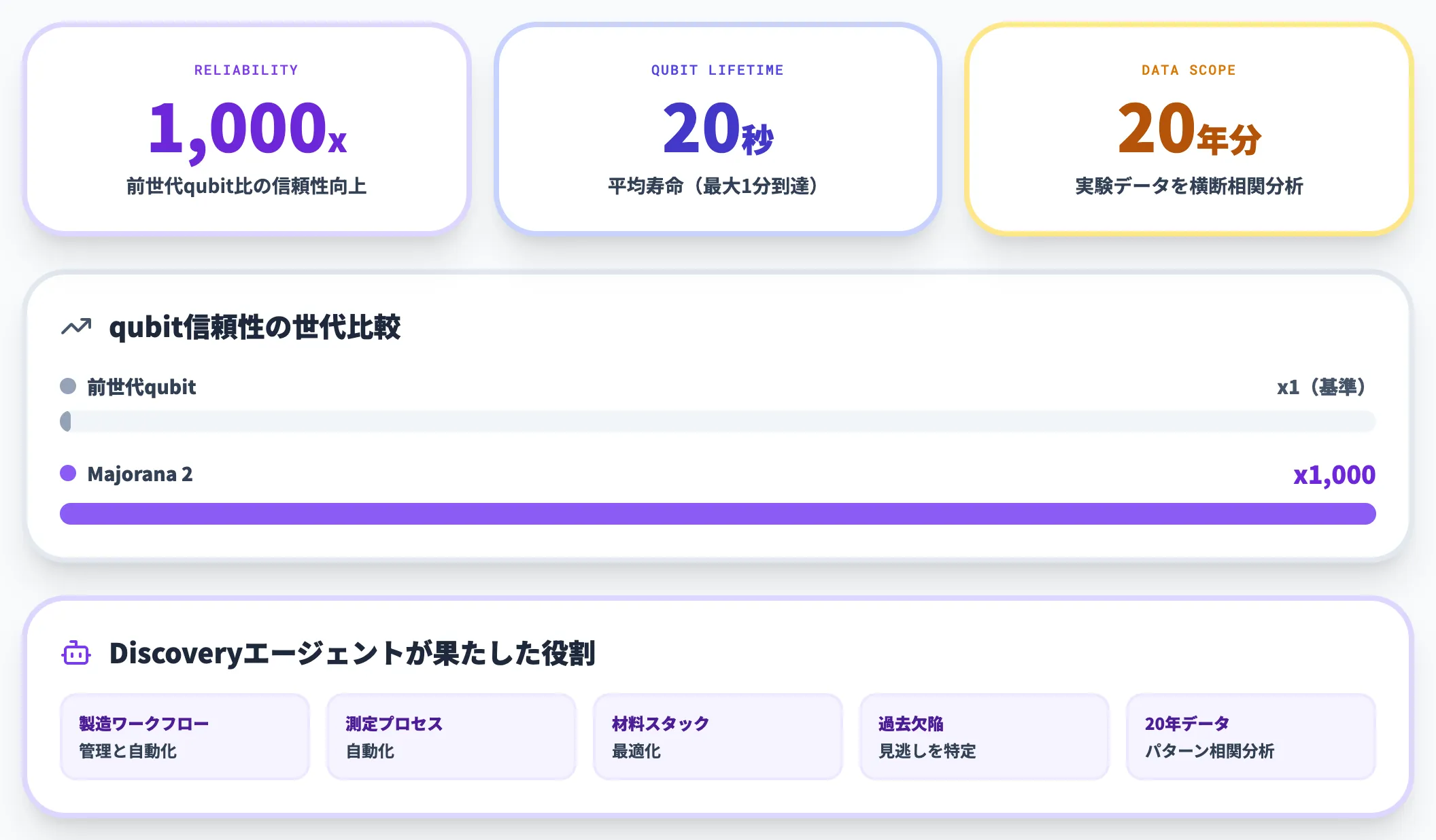 Majorana 2量子チップ事例