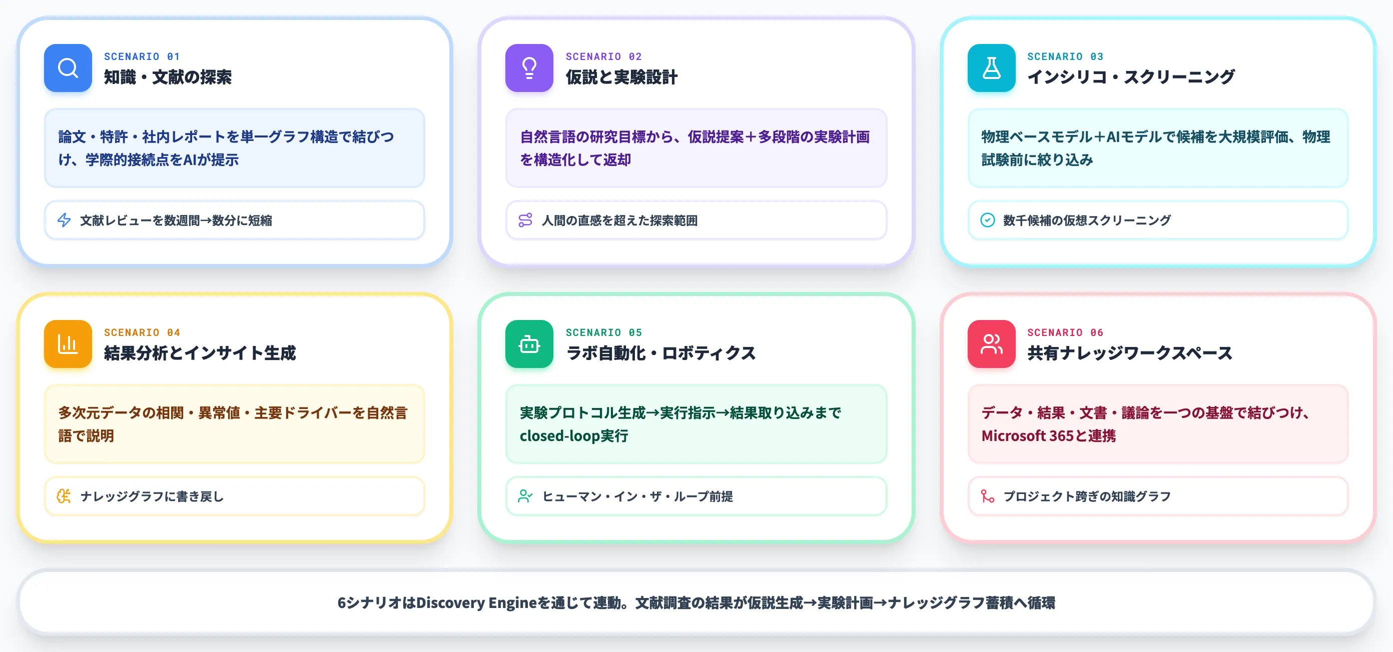 Microsoft Discoveryで支援される6つの研究シナリオ