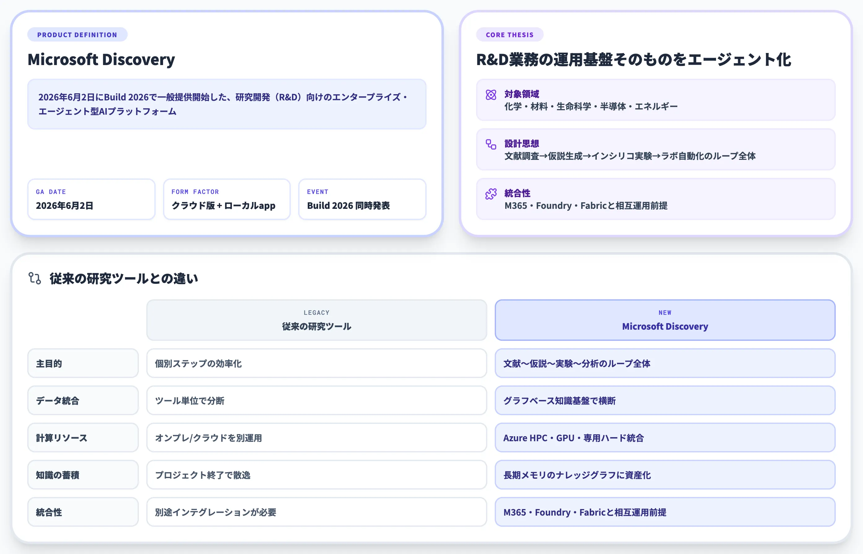 Microsoft Discoveryとは